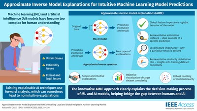 AIME: Toward More Intuitive Explanations of Machine Learning Predictions - A Breakthrough from Researchers of Musashino University