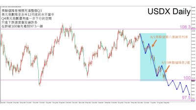 VT Markets Analysis: Navigating the Downward Trend of the Dollar Index