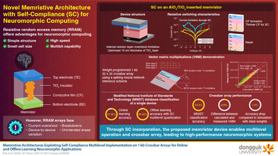 Self-Compliant Memristive Devices: A Breakthrough in Neuromorphic Computing