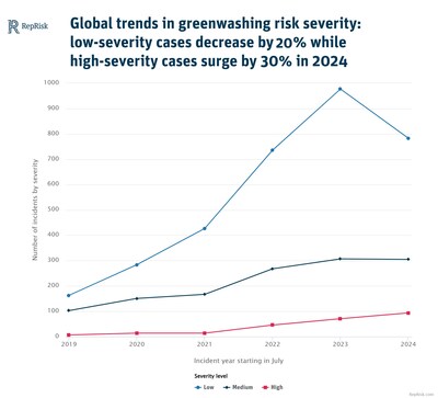 RepRisk data shows decrease in greenwashing for first time in six years, but severity of incidents is on the rise