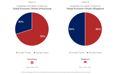 After the election: Assessing Investor Sentiment in Hong Kong and Singapore Post-Trump's Election