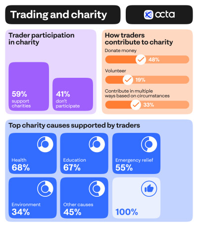 Traders' attitude to charity: global broker Octa's research