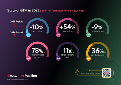 Ebsta Unveils 2025 GTM Benchmarks Report