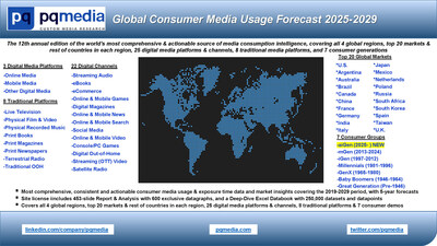 Global Consumer Media Usage Grew 2.4% in 2024, Fueled by Summer Olympics & Major Elections Worldwide; First Consumer Media Usage Decline Expected in 2025