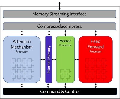 Expedera's Origin Evolution NPU IP Brings Generative AI to Edge Devices