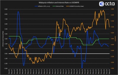 BNM’s Policy Rate Call Looms: Octa Broker Highlights Inflation, Exchange Rate and Trade Challenges