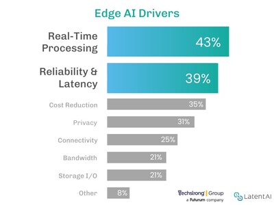 Beyond the Cloud: Edge AI Takes Center Stage for Critical Operations, New Research Finds
