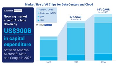 AI Chips for the Data Center and Cloud Market Will Exceed US$400 Billion by 2030, Forecasts New IDTechEx Report