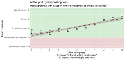 New Study by Dr. Jason Jeffrey Jones Tracks Daily Support for AI: Americans Growing More Positive, but Divides Emerging