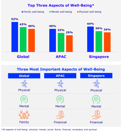 Financial Stress Keeps Singapore Awake, while Overall Well-Being in APAC Lags Behind Global Peers