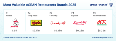 Jollibee Group Brands Lead ASEAN Restaurant Rankings for 2025 as Global Presence Expands