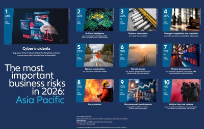 Allianz Risk Barometer 2026: Cyber remains top business risk but AI fastest riser at #2 in Asia Pacific