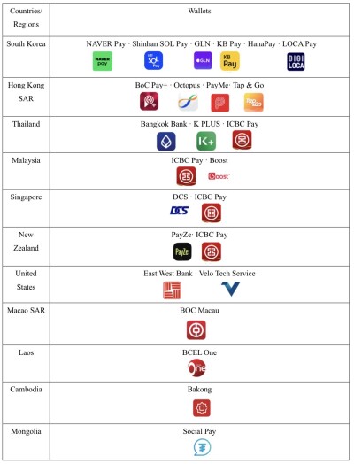 UnionPay Enables 25 International Wallets to Support Weixin Pay QR Code in China’ Mainland