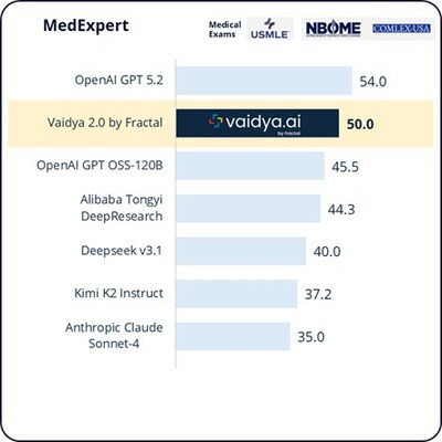 Fractal launches Vaidya 2.0, outperforming leading frontier models on Healthcare AI Benchmarks