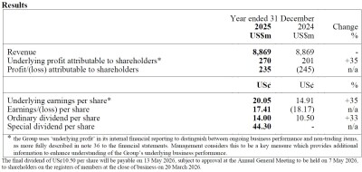 DFI Retail Group Holdings Limited 2025 Preliminary Announcement Of Results