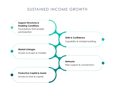 New Insights from BFA Global Reveal What It Really Takes to Increase Women's Incomes